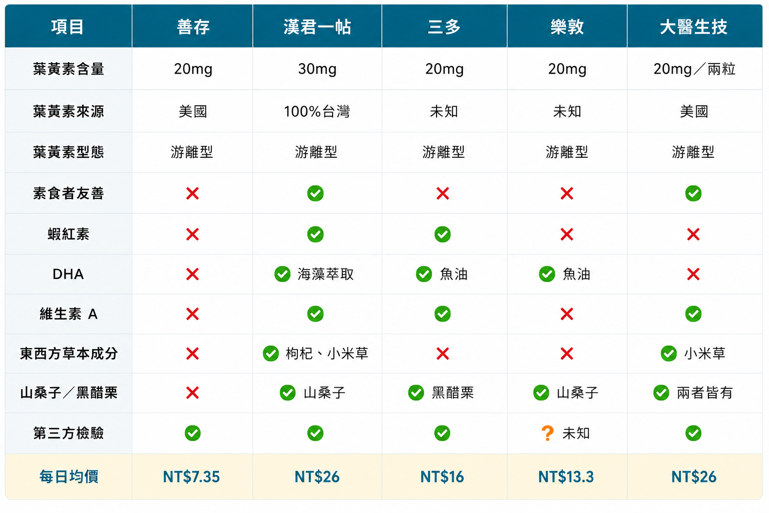 葉黃素比較表格